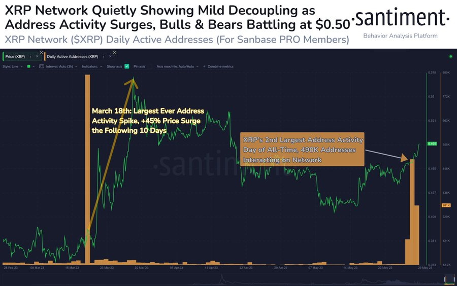 กิจกรรมในเครือข่าย XRP<br>รูปภาพ:&nbsp; Santient