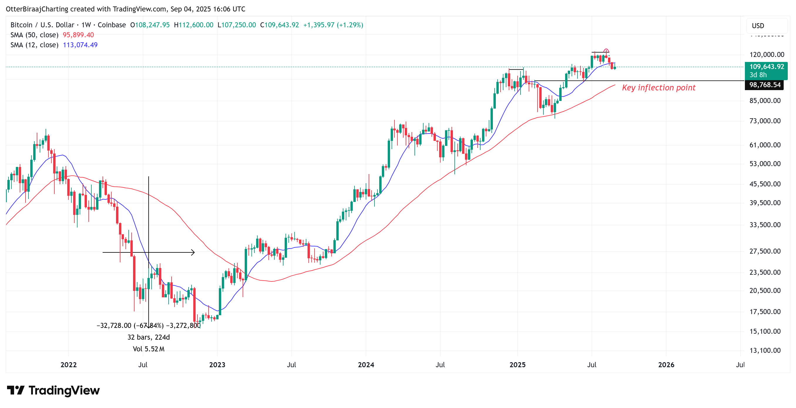 กราฟของ Bitcoin รายสัปดาห์ ( ที่มา : Cointelegraph/TradingView )