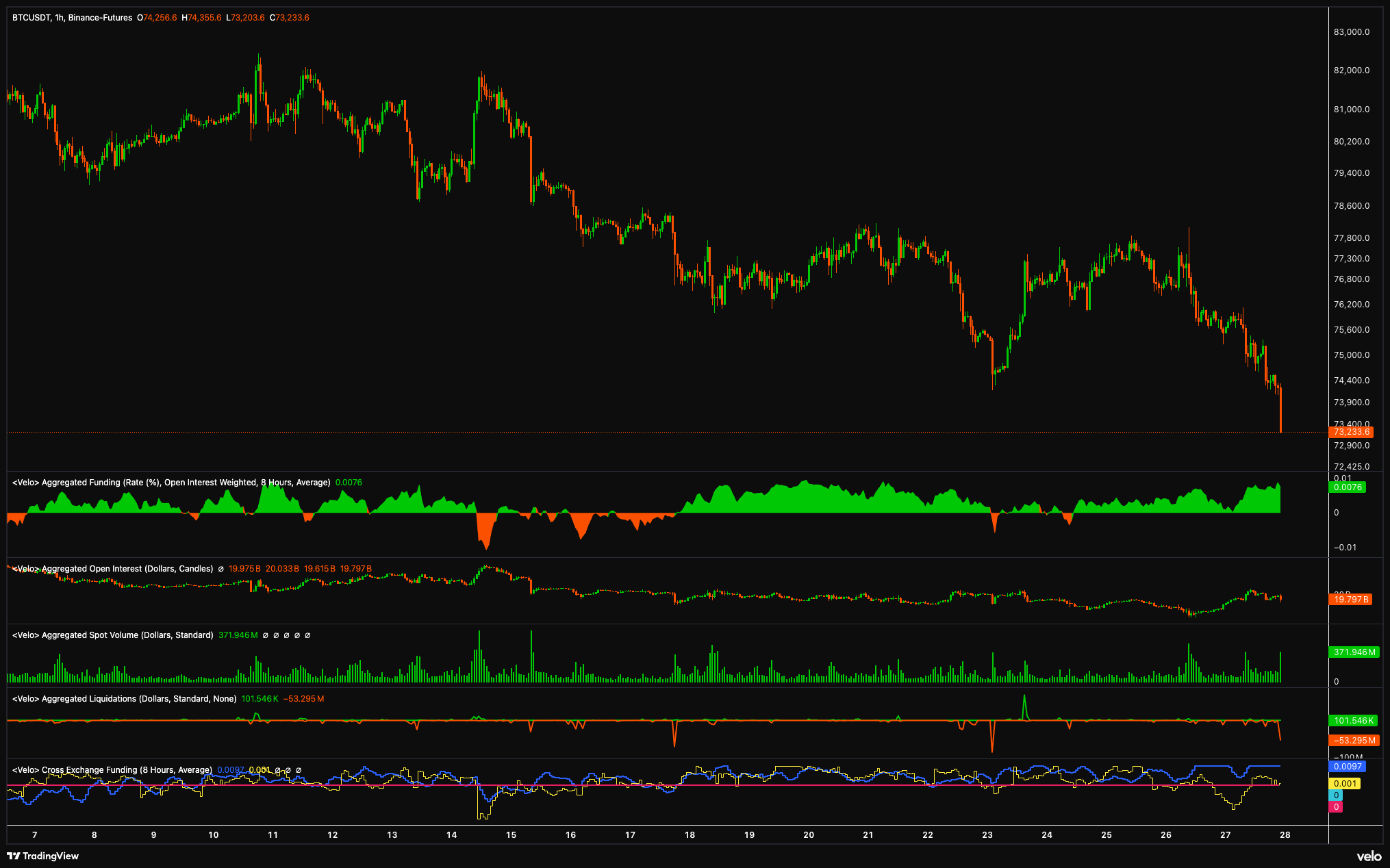 กราฟราคา BTC/USDT ราย 1 ชั่วโมงและข้อมูล Futures ( ที่มา : Velo.xyz )