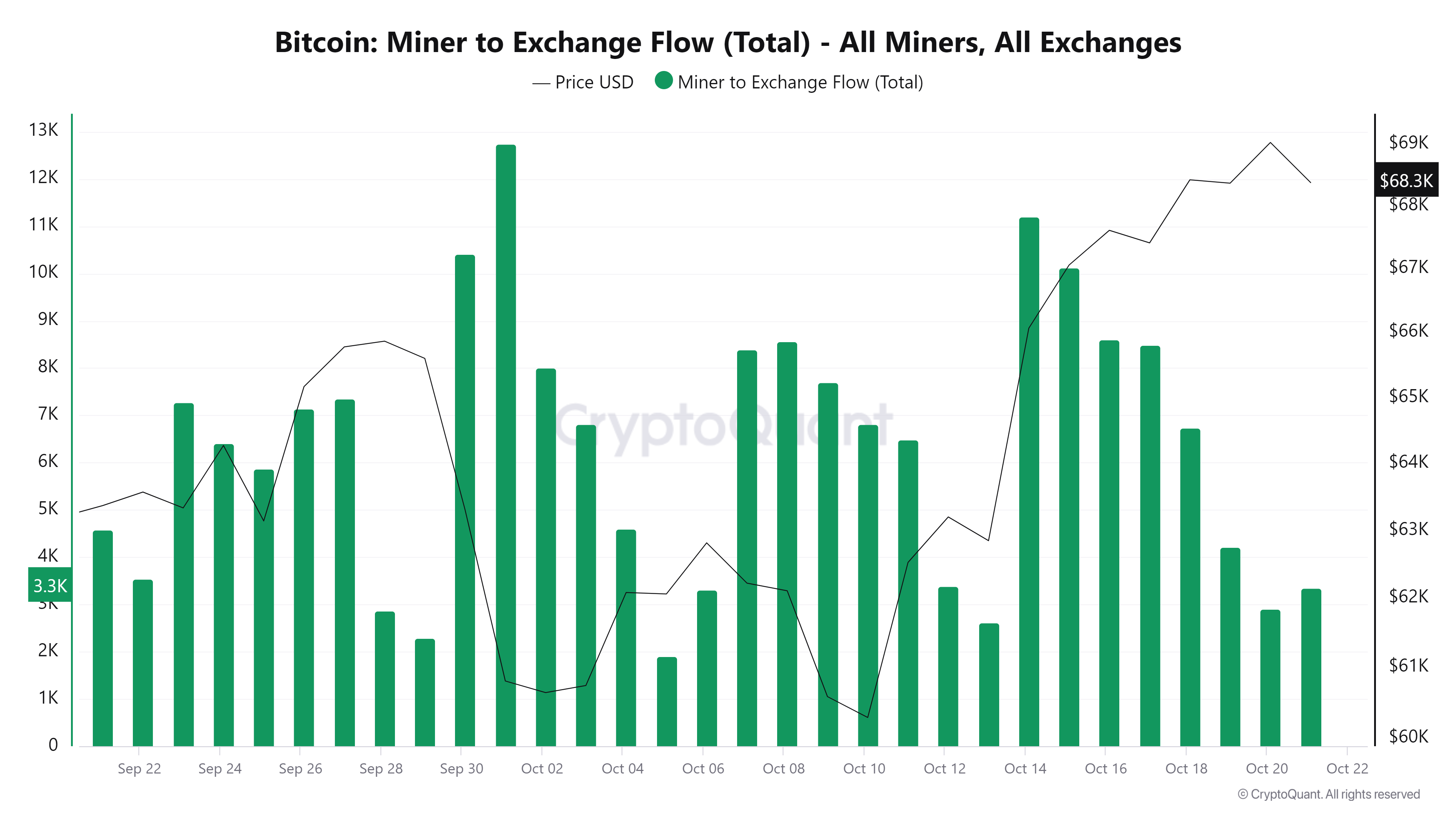 จำนวน Bitcoin ที่ถูกส่งจากบริษัทเหมืองขุดสู่กระดานเทรด ( ที่มา :&nbsp;CryptoQuant )