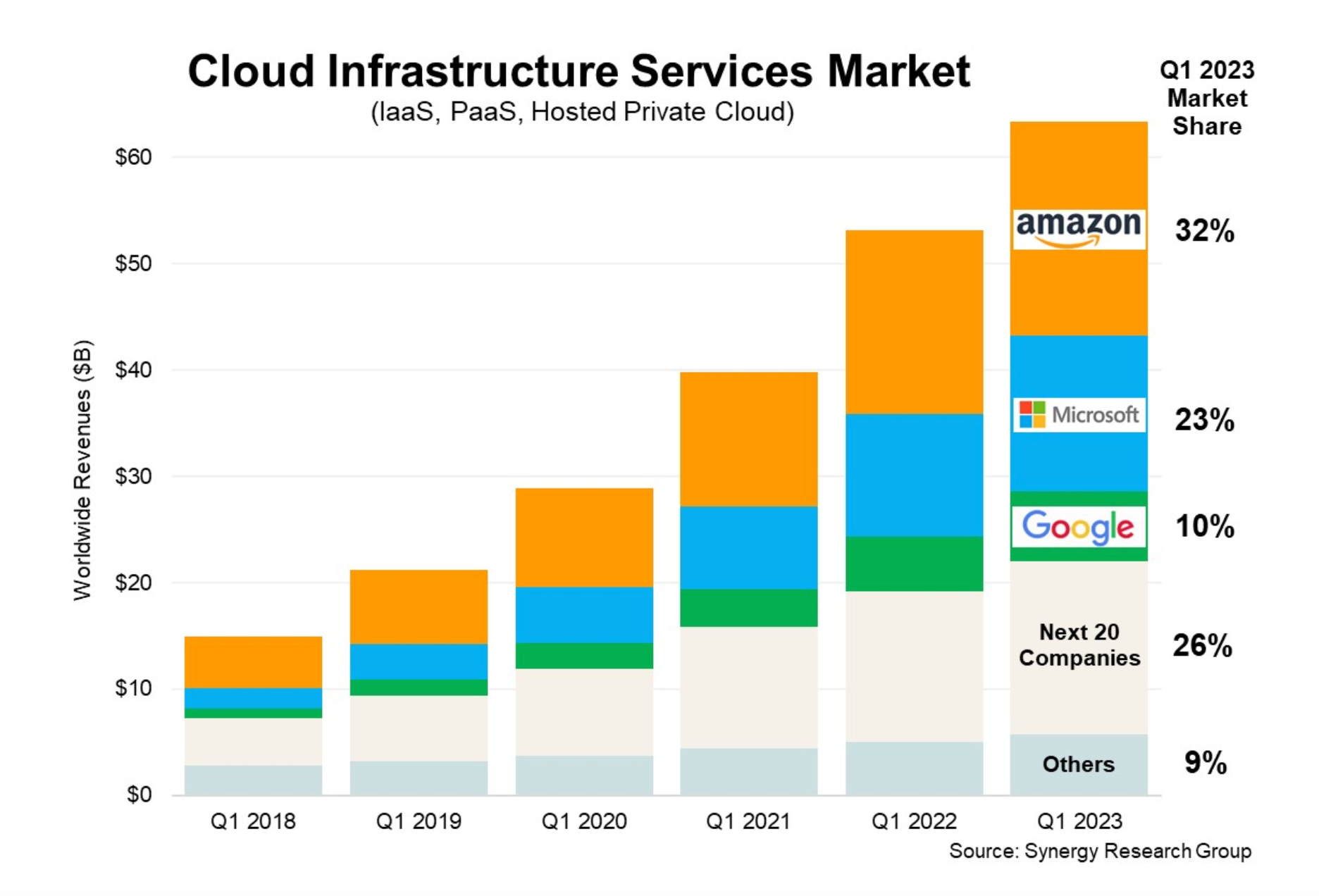 <i>ส่วนแบ่งทางการตลาดของผู้ให้บริการ Cloud<br>รูปภาพ:&nbsp;Synergy Research Group</i>