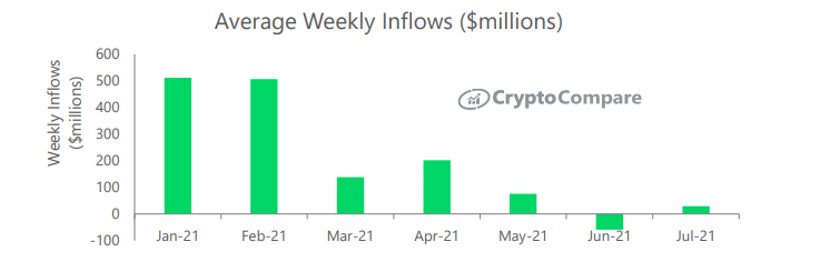 Average Week Inflow Crypto Compare.png