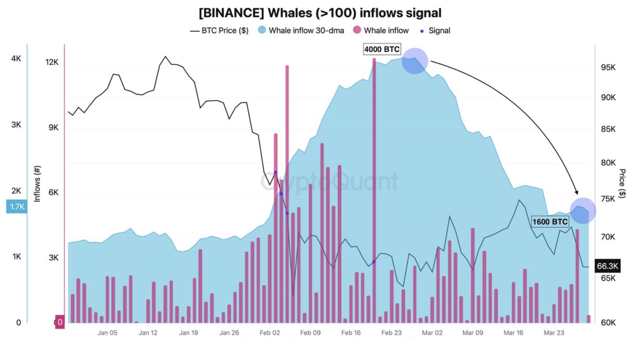 &nbsp; การไหลเข้าของวาฬ Bitcoin ที่โอนเข้าสู่ Binance ( ที่มา : CryptoQuant )