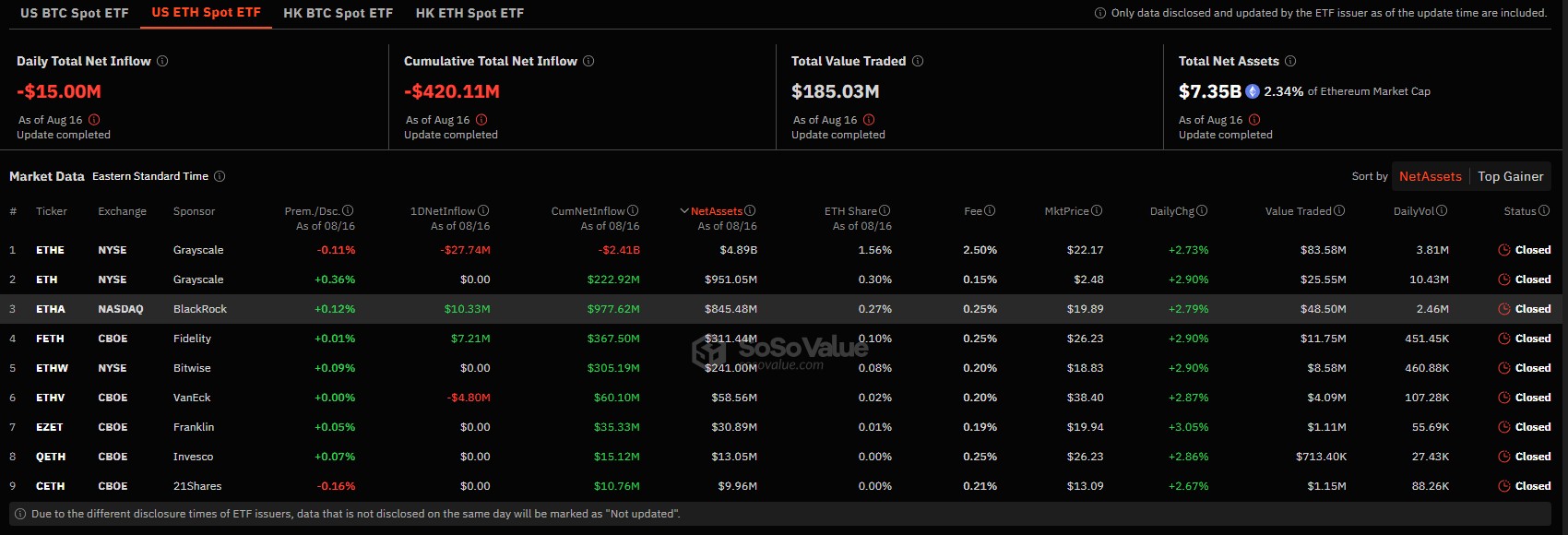 อันดับ Spot Ethereum ETF ในสหรัฐฯ ที่มีสินทรัพย์มากที่สุด ( ที่มา : SoSoValue )