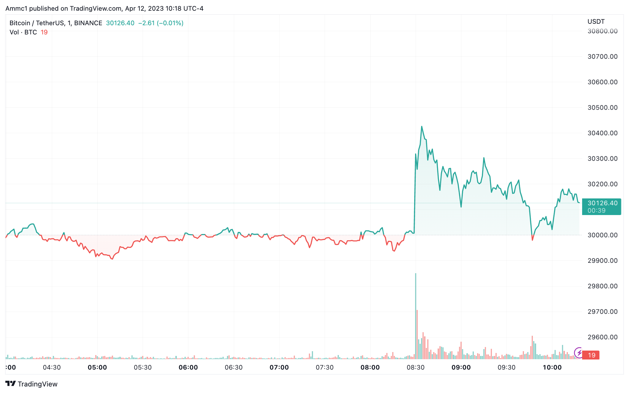 <i>ราคา Bitcoin<br>รูปภาพ: TradingView</i>