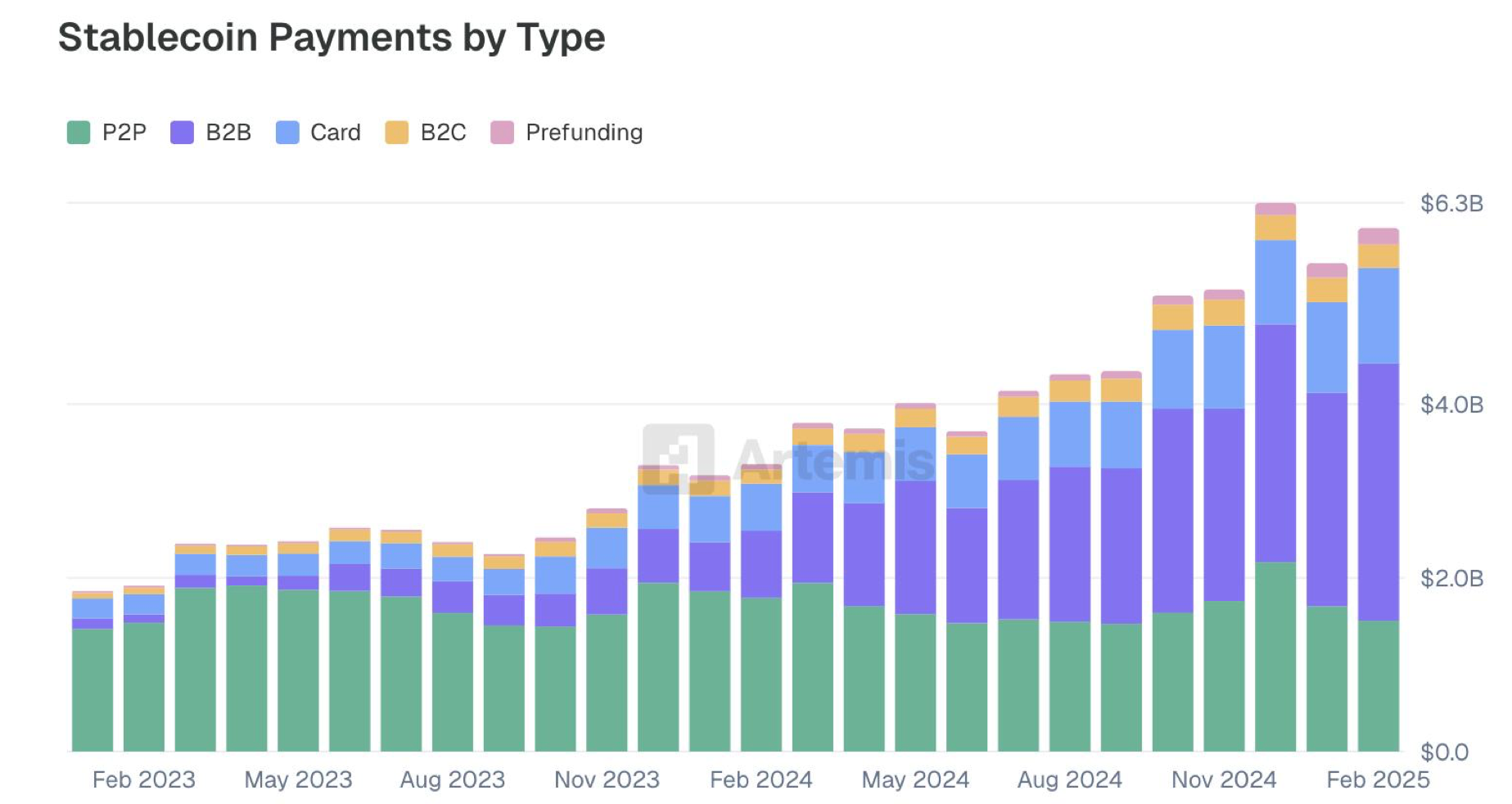 ประเภทหรือรูปแบบการใช้งาน Stablecoin ในการชำระเงินต่างๆ ( ที่มา : Artemis)