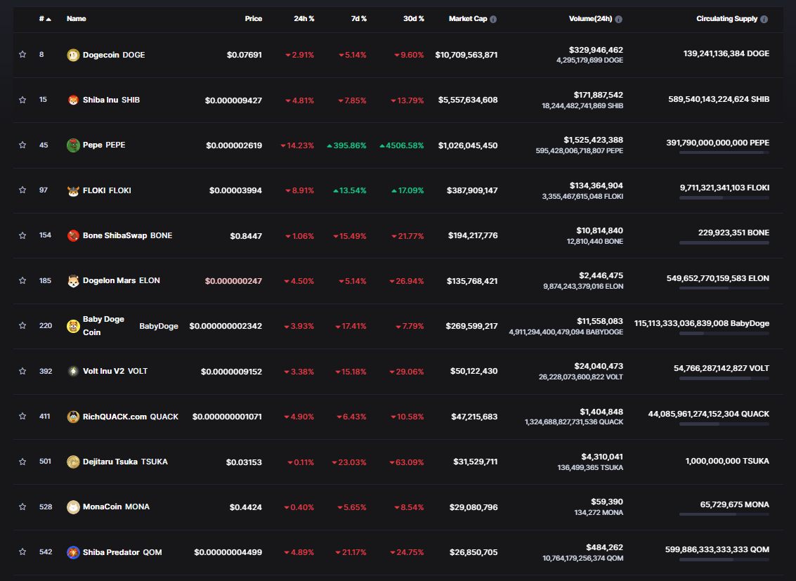 <i>ราคาคริปโตในกลุ่มเหรียญมีม<br>รูปภาพ: CoinMarketCap</i>