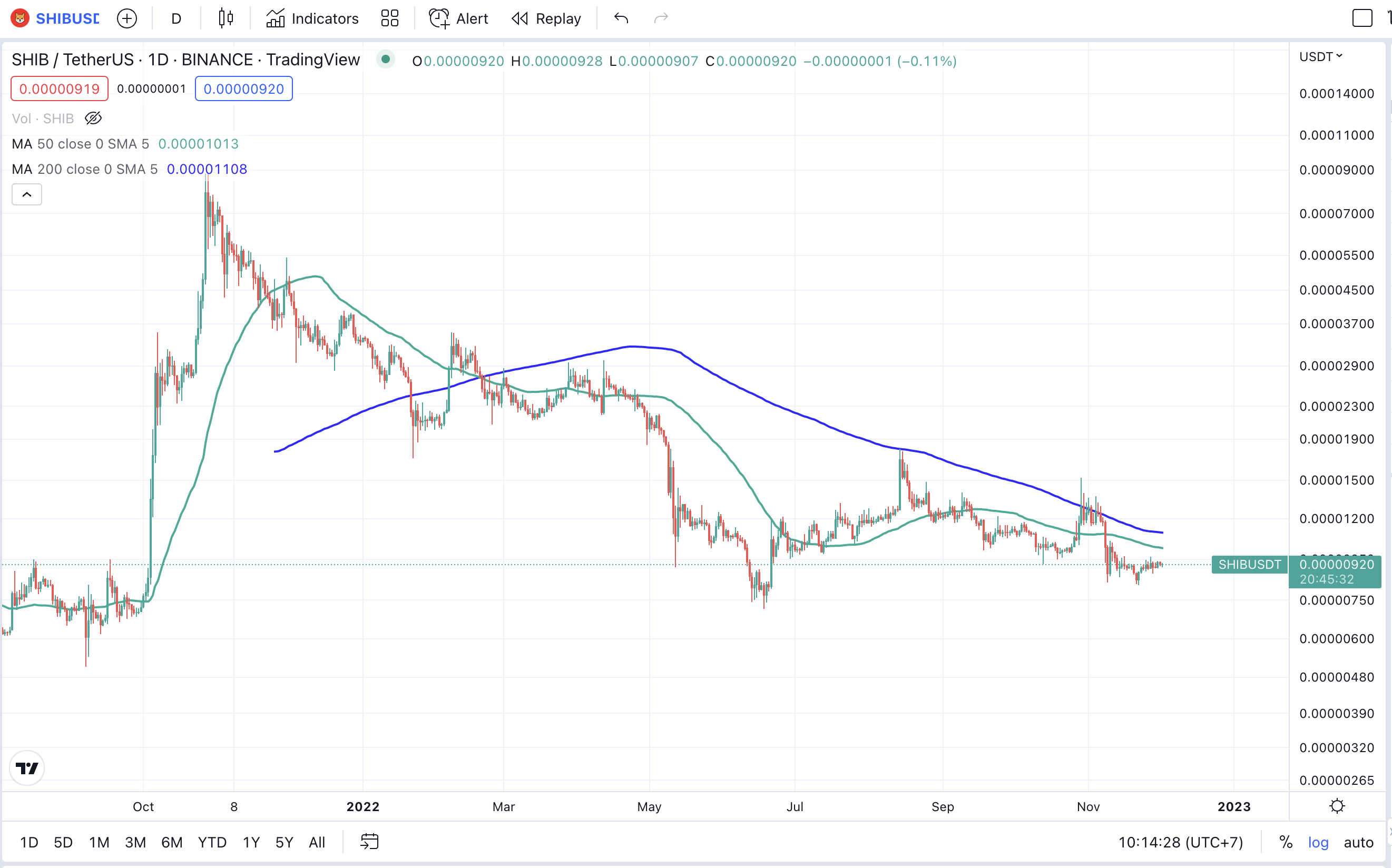 <i>กราฟราคา Shiba Inu - Timeframe 1 วัน<br>รูปภาพ: TradingView / CryptoSiam</i>