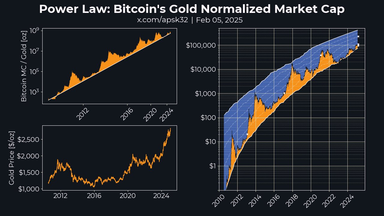 มูลค่าตลาดของ Bitcoin เมื่อเทียบเคียงกับทองคำ ( ที่มา: apsk32 )