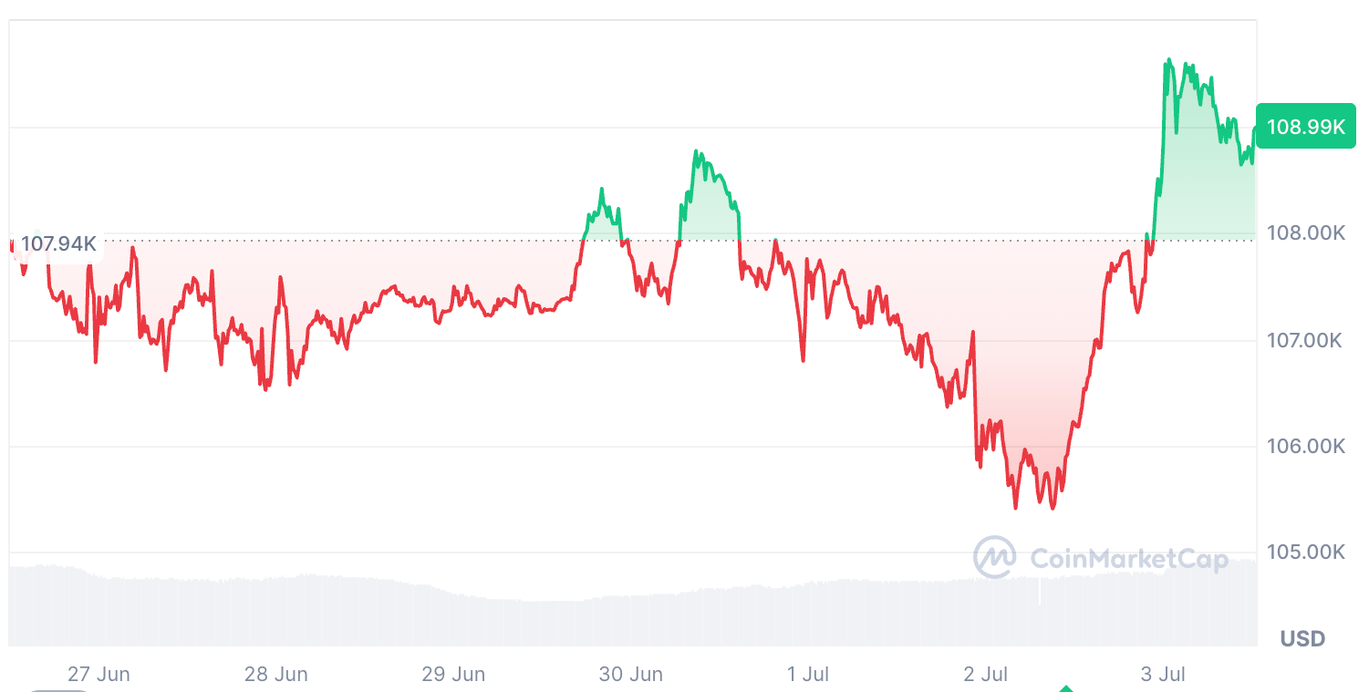 Bitcoin มีราคาเพิ่มขึ้น 0.69% ในช่วง 7 วันที่ผ่านมา ( ที่มา :&nbsp;CoinMarketCap )