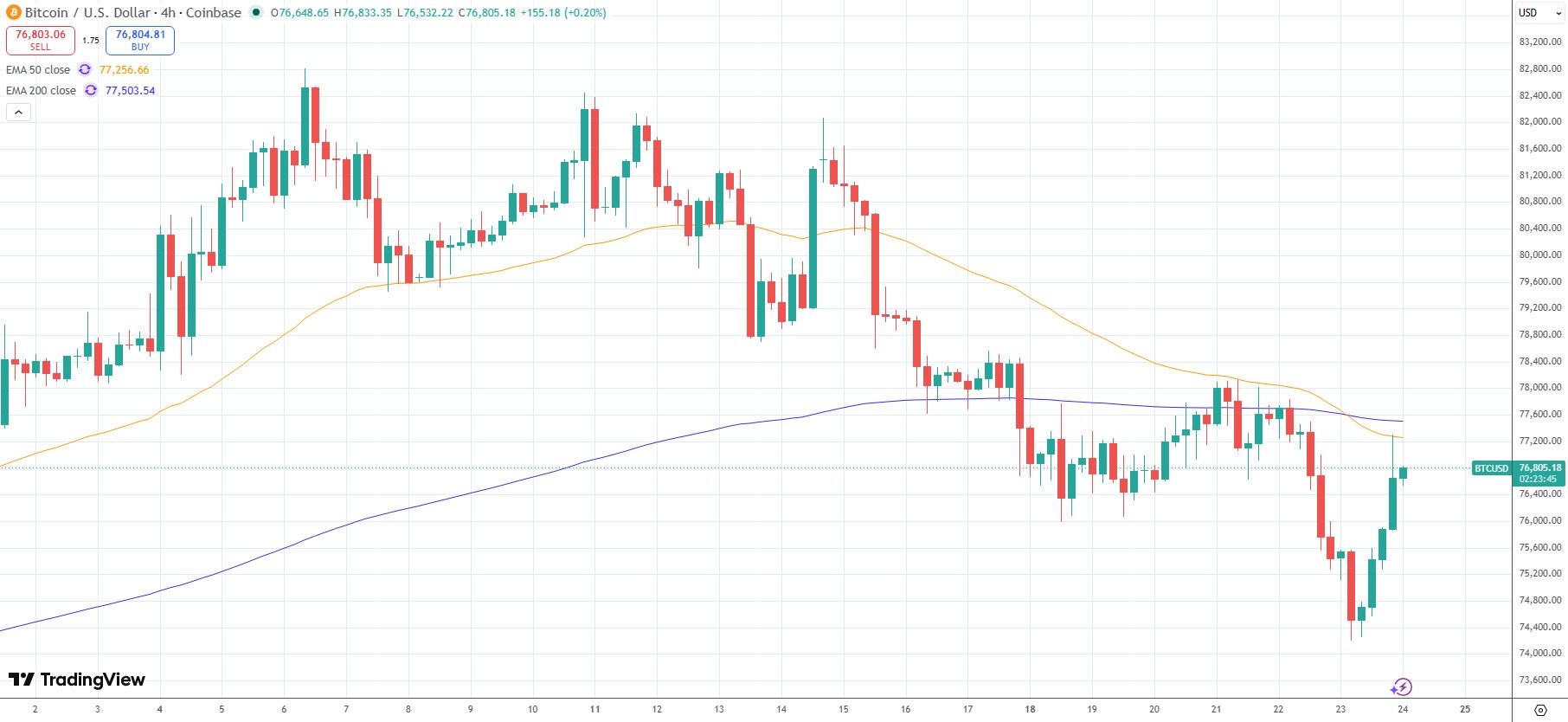 &nbsp; BTC ฟื้นตัวขึ้นเล็กน้อยหลังการประกาศข้อตกลงของ Trump ( ที่มา : TradingView )