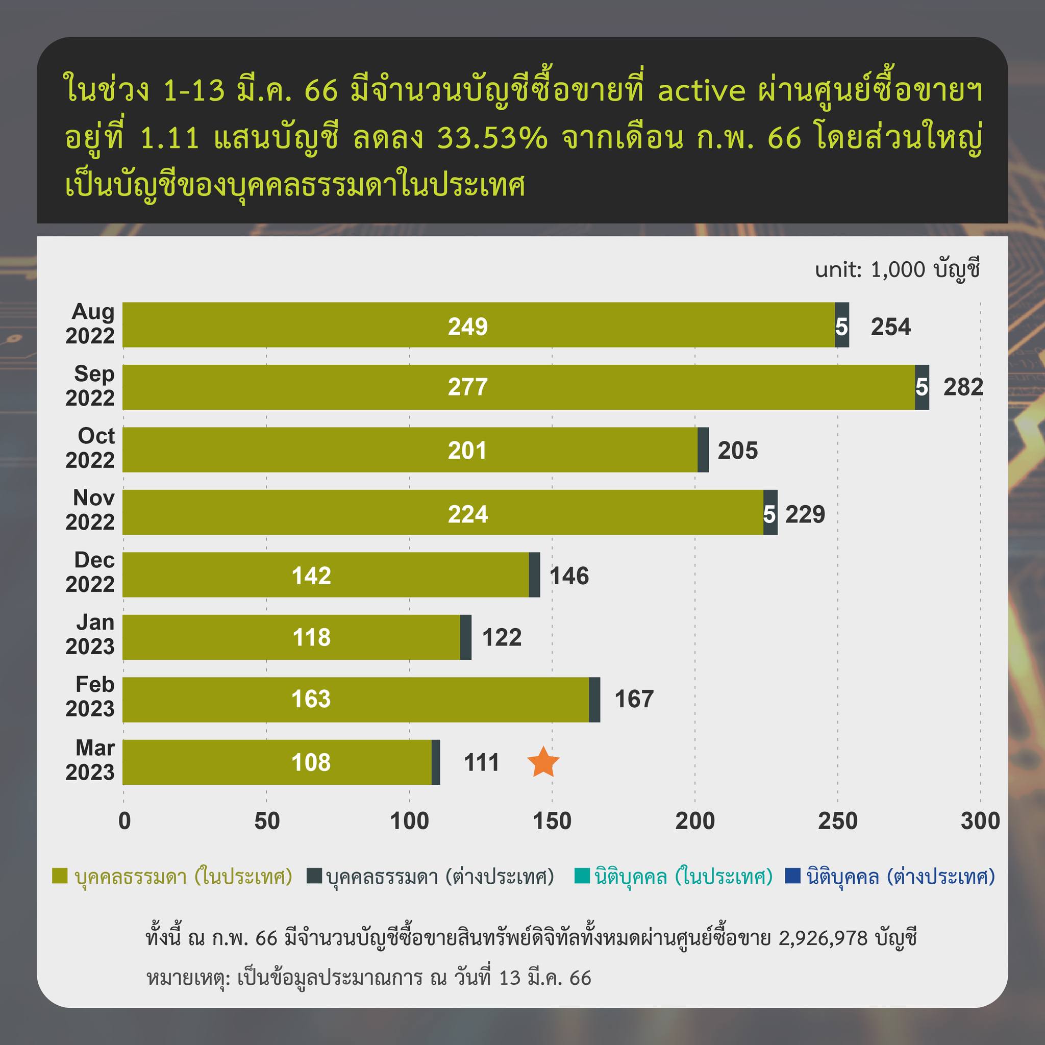 <i>รายงานสรุปภาวะตลาดสินทรัพย์ดิจิทัล วันที่ 1-13 มีนาคม<br>รูปภาพ: ก.ล.ต.</i>