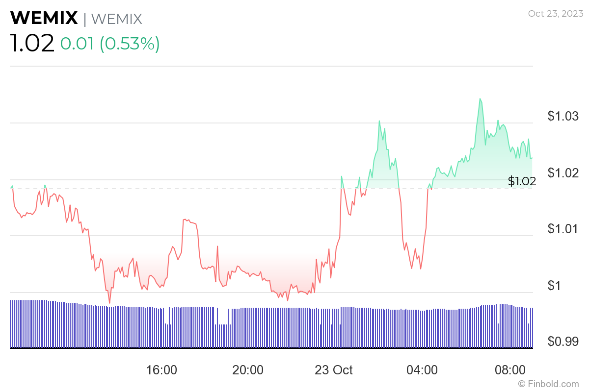 <i>ราคา: WEMIX<br>รูปภาพ: Finbold</i>