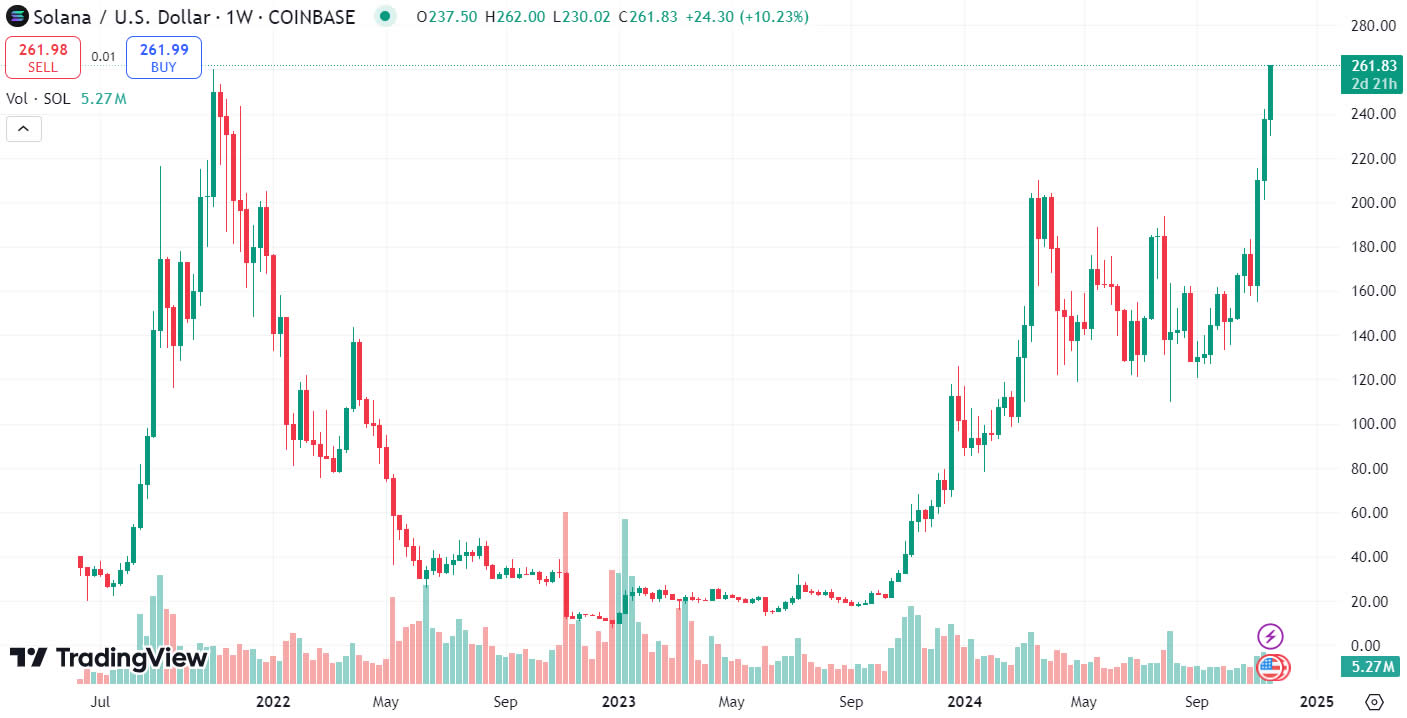 กราฟ SOL/USD ( ที่มา: Tradingview )&nbsp;