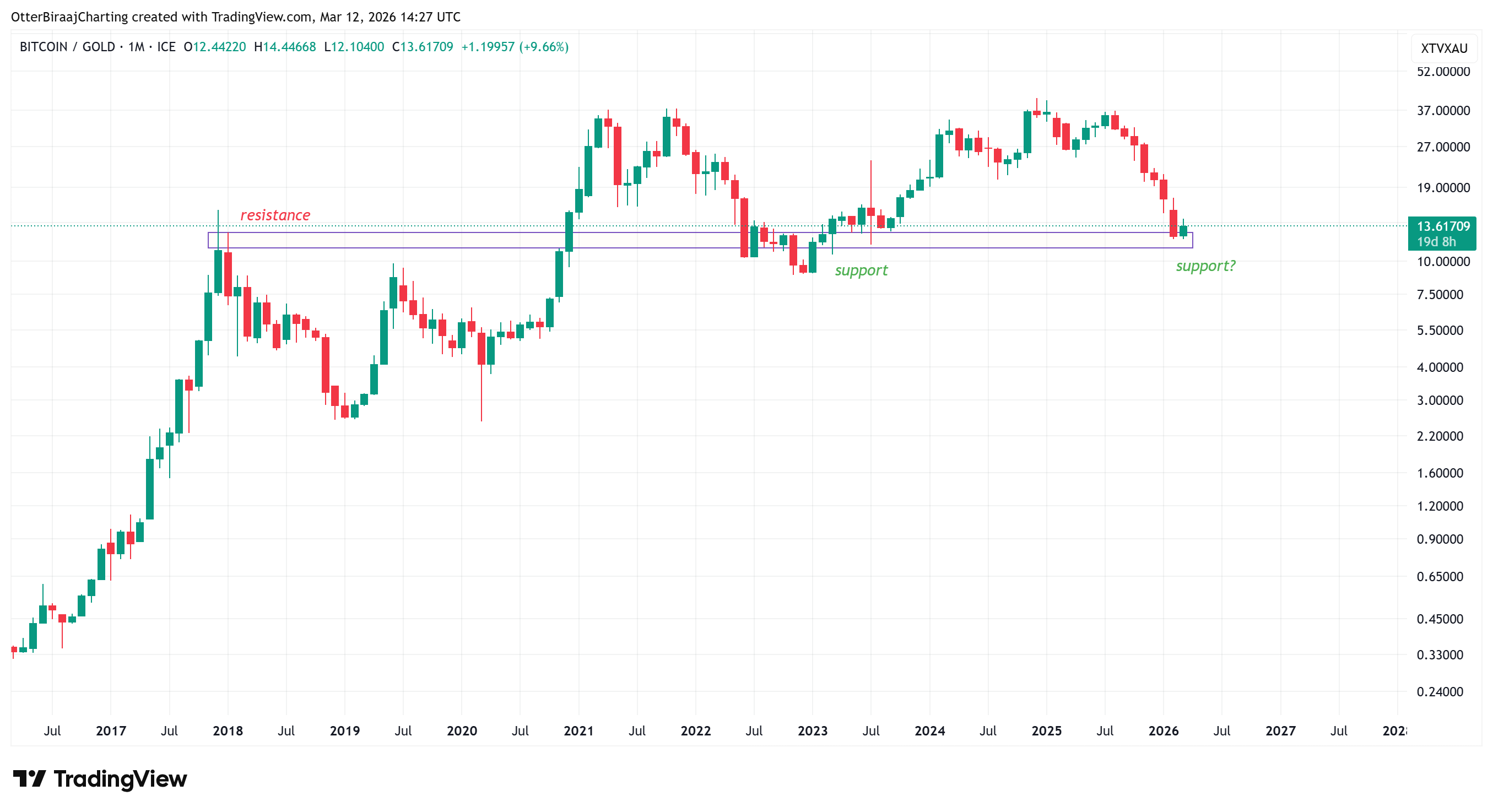 &nbsp; กราฟอัตราส่วน Bitcoin ต่อทองคำ (BTC/Gold) ในกราฟรายเดือน ( ที่มา : Cointelegraph / TradingView )&nbsp;&nbsp;