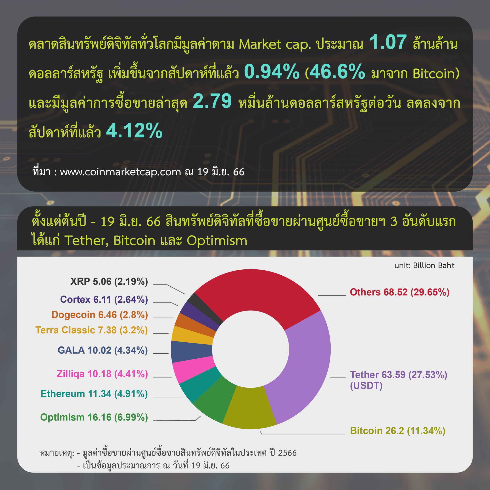 <i>รายงานสรุปภาวะตลาดสินทรัพย์ดิจิทัล วันที่ 19 มิถุนายน <br>&nbsp;รูปภาพ: ก.ล.ต.</i><br>