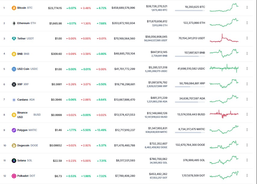 <i>ตารางราคาสกุลเงินดิจิทัล<br>รูปภาพ: CoinMarketcap&nbsp;&nbsp;</i>