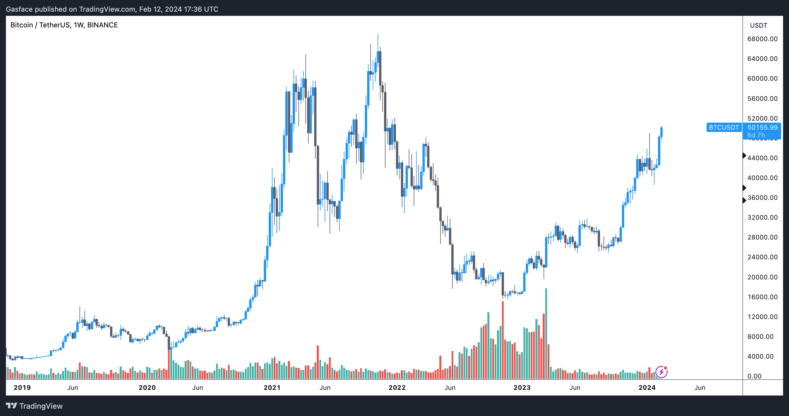 <i>ที่มา:&nbsp;TradingView</i>