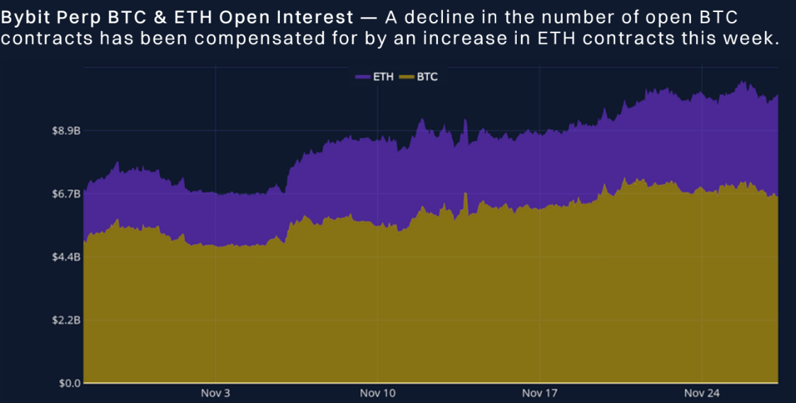 ETH และ BTC open interest ( ที่มา : Block Scholes x Bybit Analytics )