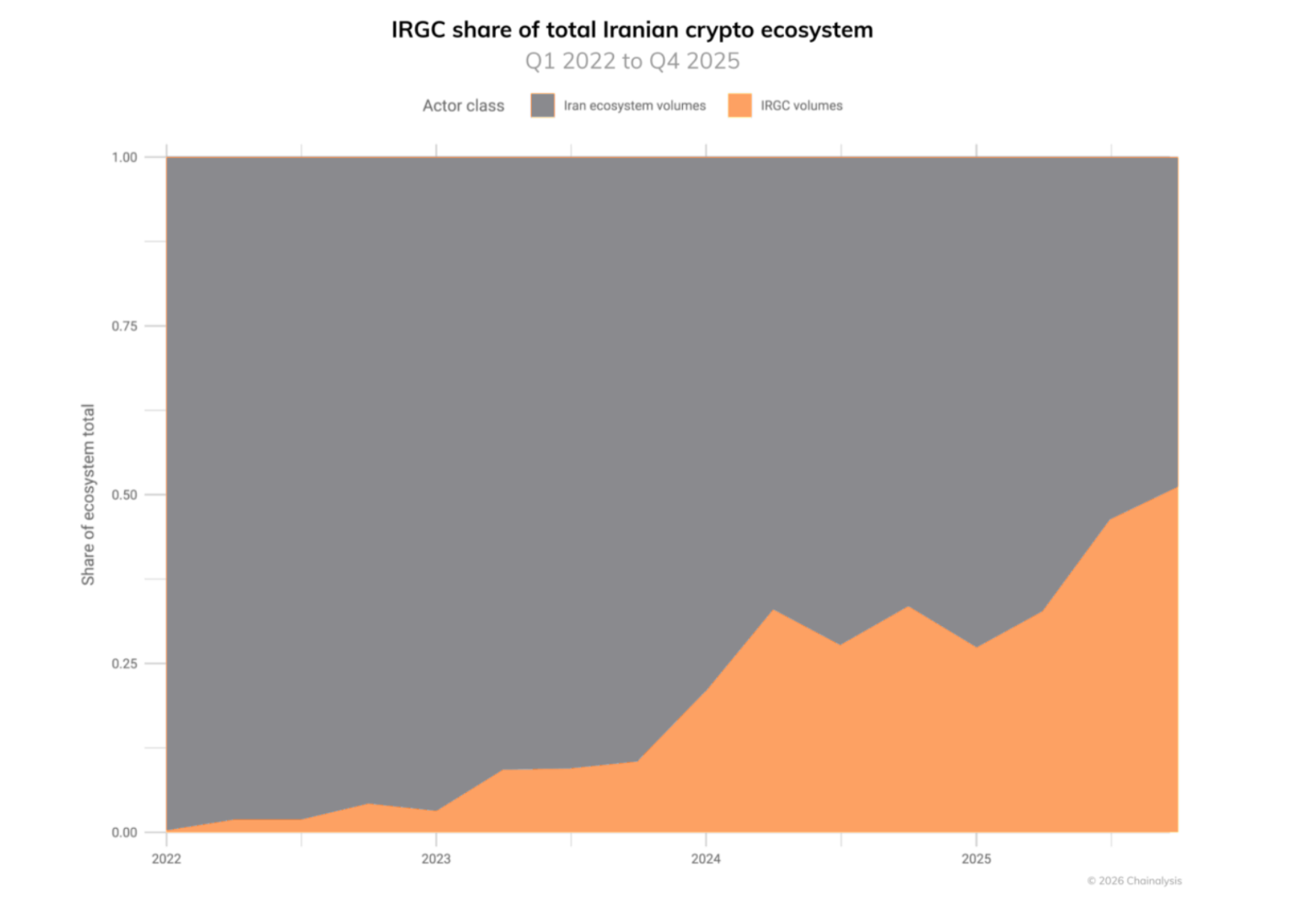 ธุรกรรมโดยกองกำลังพิทักษ์ปฏิวัติอิหร่าน (IRGC) คิดเป็นเกือบครึ่งหนึ่งของปริมาณการซื้อขายคริปโต ทั้งหมดในอิหร่าน ( ที่มา: BPI )
