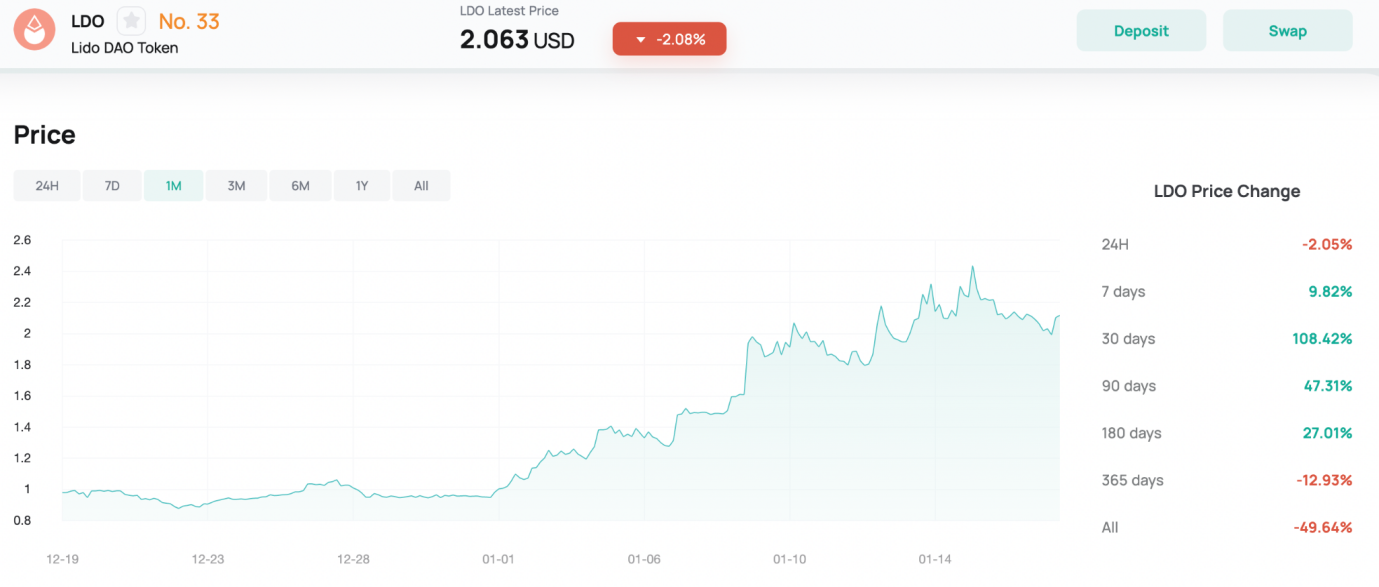 กราฟแสดงราคา Lido แหล่งที่มา: CoinEx