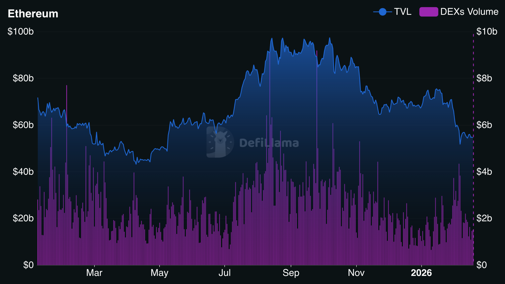&nbsp; มูลค่ารวมที่ถูกล็อก (TVL) และปริมาณการซื้อขายในตลาด DEX ของ Ethereum ( ที่มา : DefiLlama )&nbsp;&nbsp;
