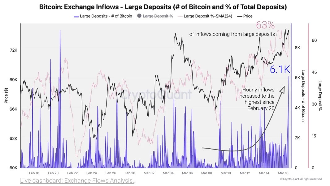 Bitcoin ที่ไหลเข้าสู่กระดานเทรดพุ่งขึ้นอย่างมีนัยสำคัญในสัปดาห์นี้ ( ที่มา : CryptoQuant )