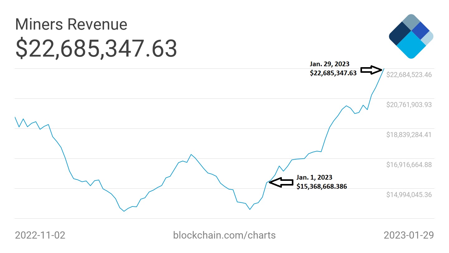 <i>รายได้จากการขุดบิทคอยน์ที่เพิ่มขึ้น<br>รูปภาพ: blockchain.com</i>