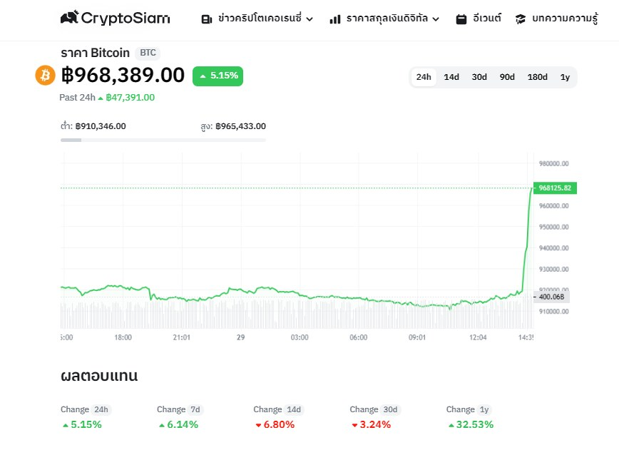 <i>กราฟราคา Bitcoin (BTC) วันที่ 29 สิงหาคม 2566<br>รูปภาพ: CryptoSiam</i>