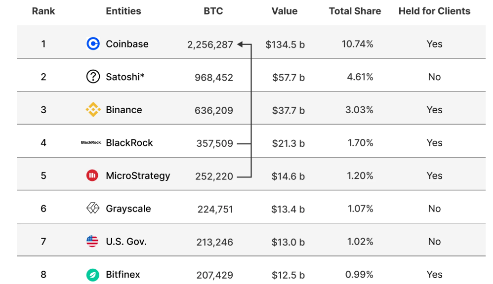 ผู้ถือครอง Bitcoin จำนวนมากที่สุดในโลก ( ที่มา : River )