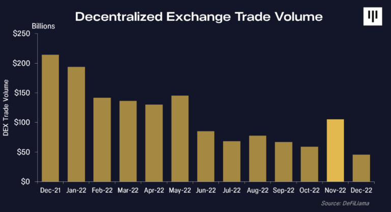 <i>ปริมาณการเทรดใน Decentralized Exchange ย้อนหลัง 12 เดือน<br>รูปภาพ: DeFiLIama</i>