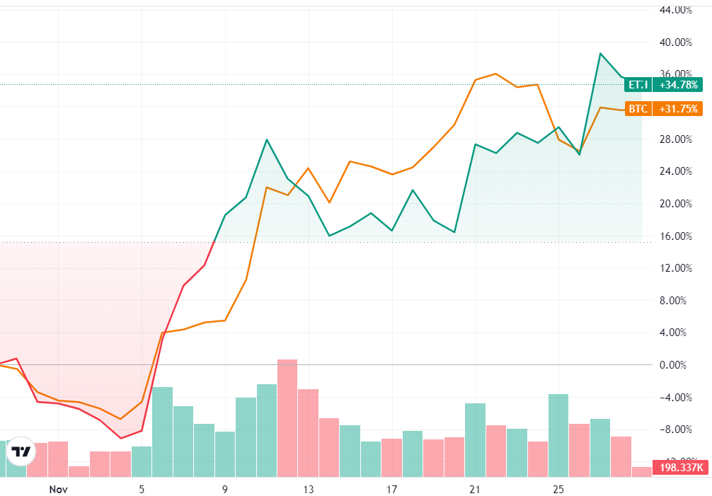 กราฟ BTC และ ETH รายเดือน ( ที่มา :&nbsp;Cointelegraph )