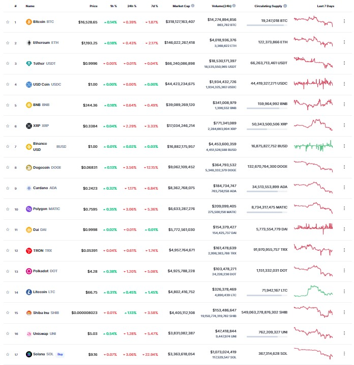 <i>ตารางราคาสกุลเงินดิจิทัล<br>รูปภาพ: CoinMarketcap</i><br>