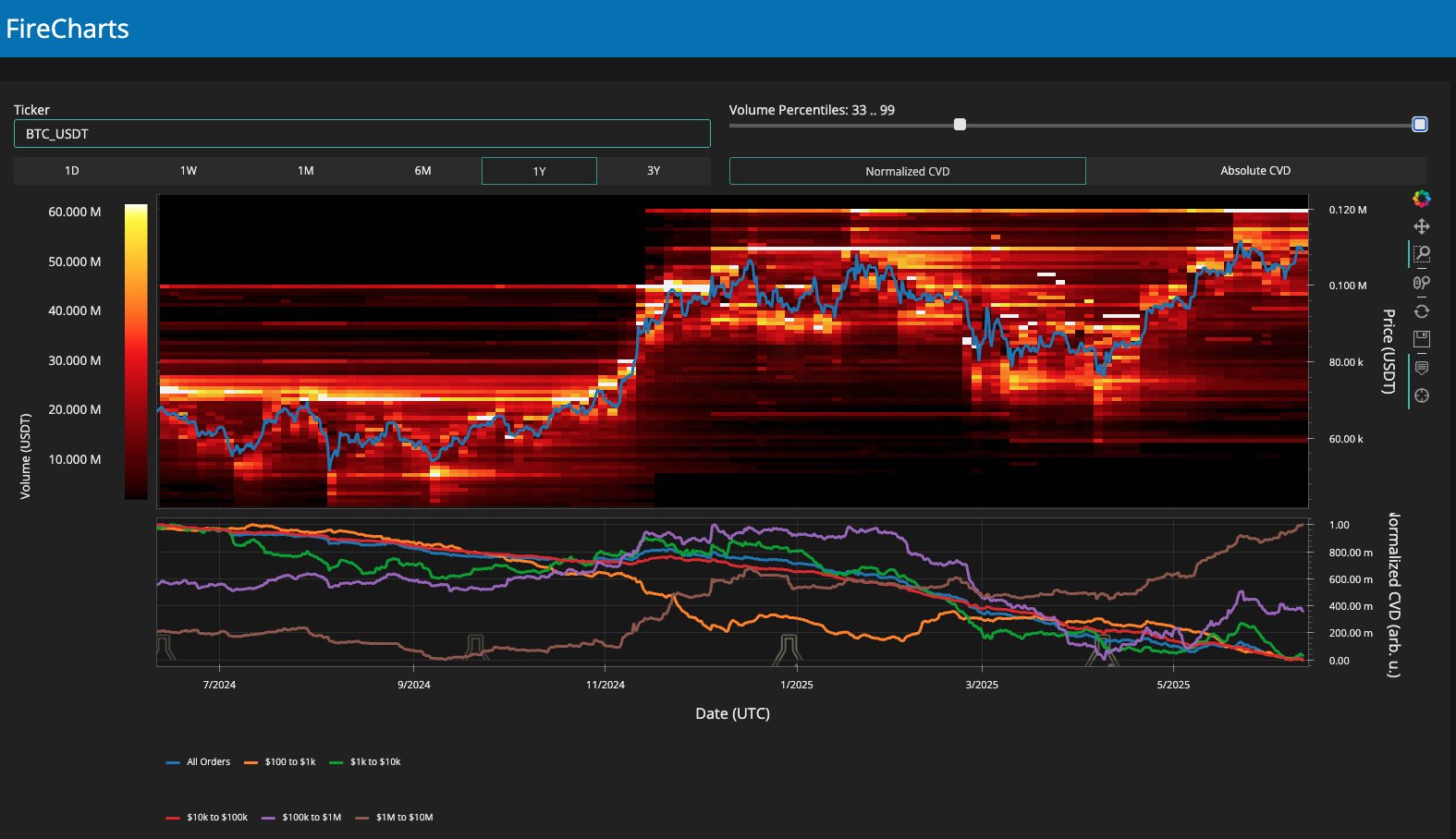 ข้อมูลสภาพคล่องของคำสั่งซื้อ-ขาย BTC/USDT ( ที่มา : Material Indicators/X )