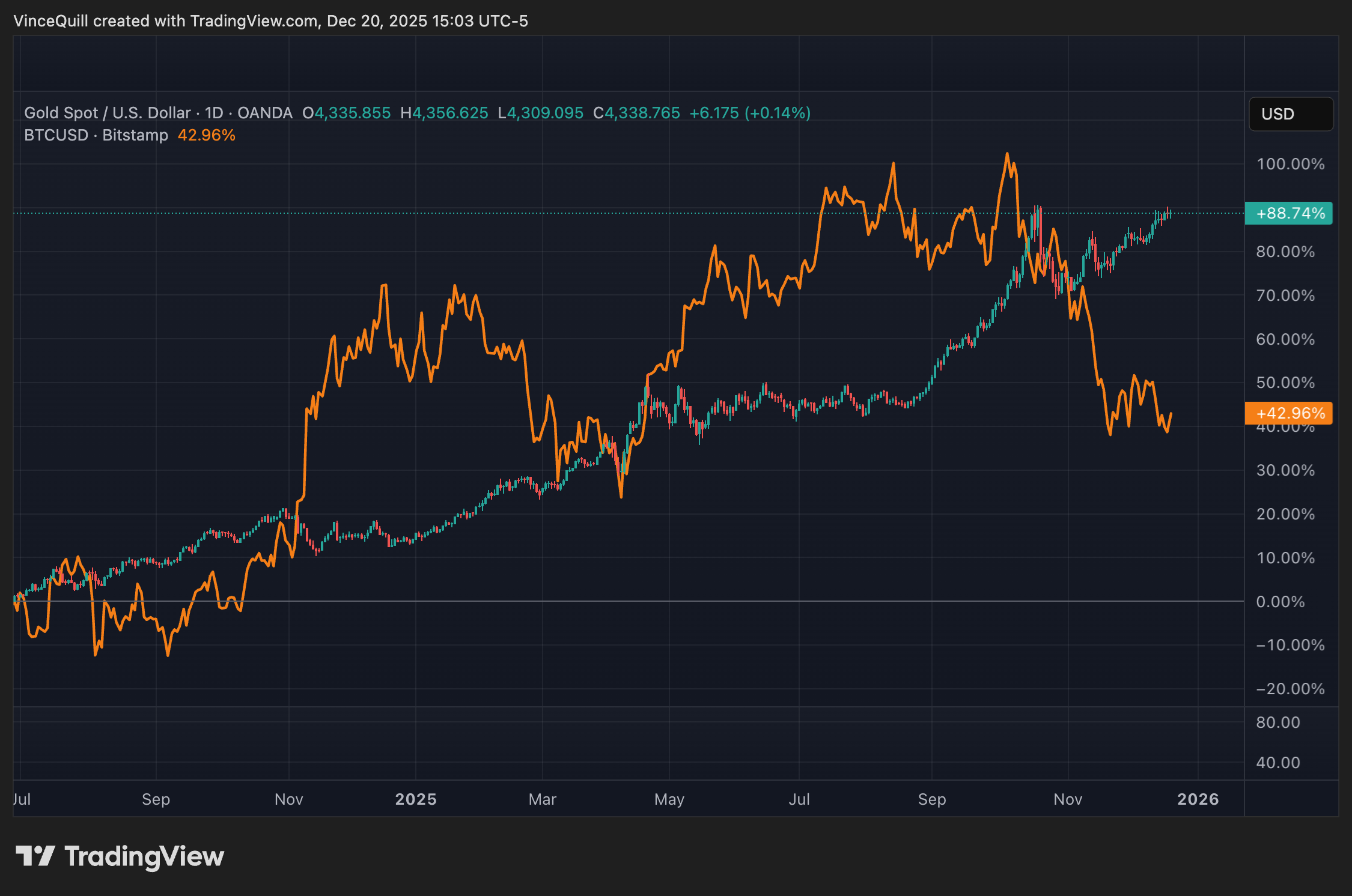 การเคลื่อนไหวของราคาทองคำ และการเคลื่อนไหวของราคา BTC แสดงให้เห็นถึงความแตกต่างอย่างมีนัยสำคัญในปี 2025 (&nbsp;ที่มา: TradingView )