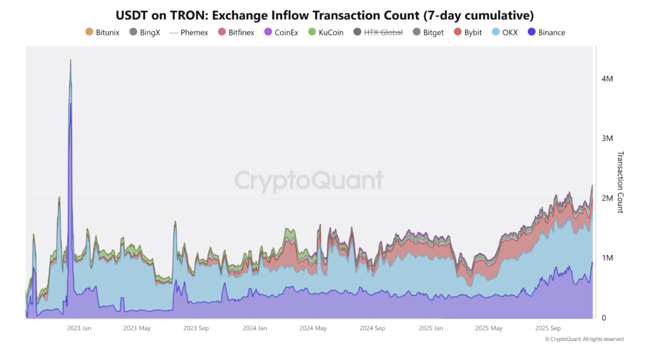 การเคลื่อนย้าย Tether (USDt) จากตลาดแลกเปลี่ยนต่างๆ บนบล็อกเชน Tron ( ที่มา : CryptoQuant )