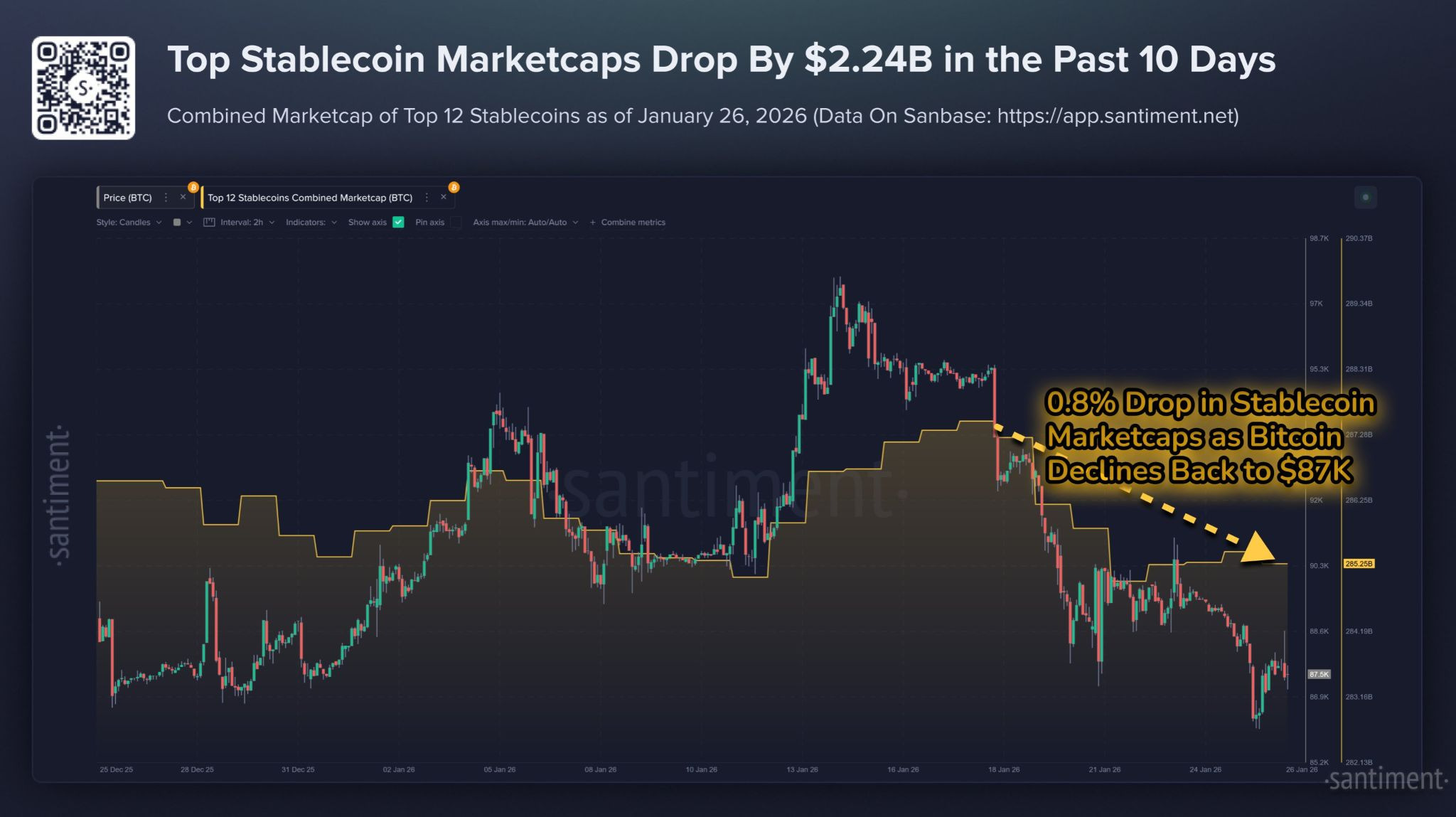 &nbsp; มูลค่ารวมของ 12 เหรียญ Stablecoins ชั้นนำของตลาดลดลงรวมกว่า 2.24 พันล้านดอลลาร์ในช่วง 10 วันที่ผ่านมา ( ที่มา : Santiment )&nbsp;&nbsp;