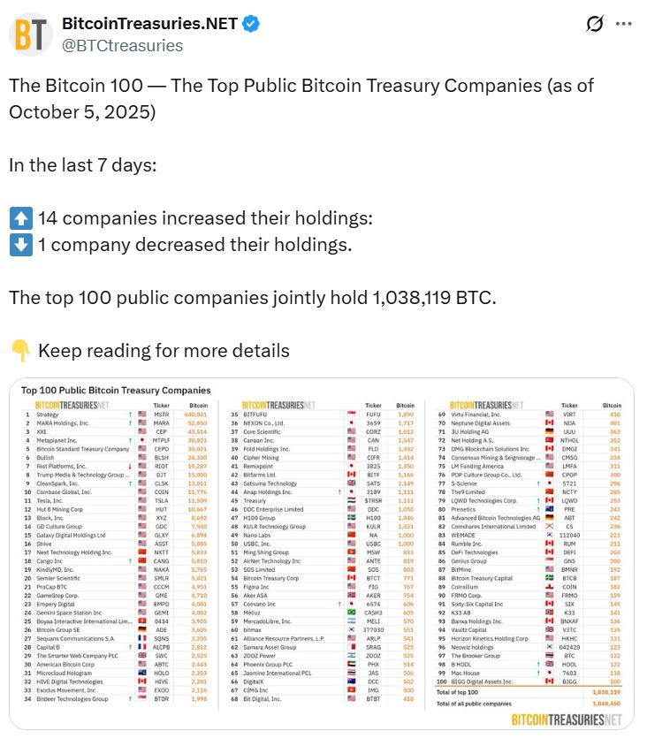 การถือครอง Bitcoin ของบริษัทต่าง ๆ ( ที่มา :&nbsp;BitcoinTreasuries.Net )