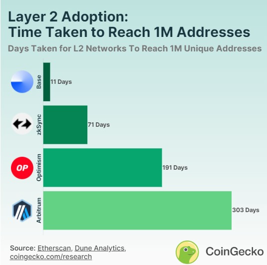 <i>Layer 2 ที่เติบโตเร็วที่สุด<br>รูปภาพ: CoinGecko</i>