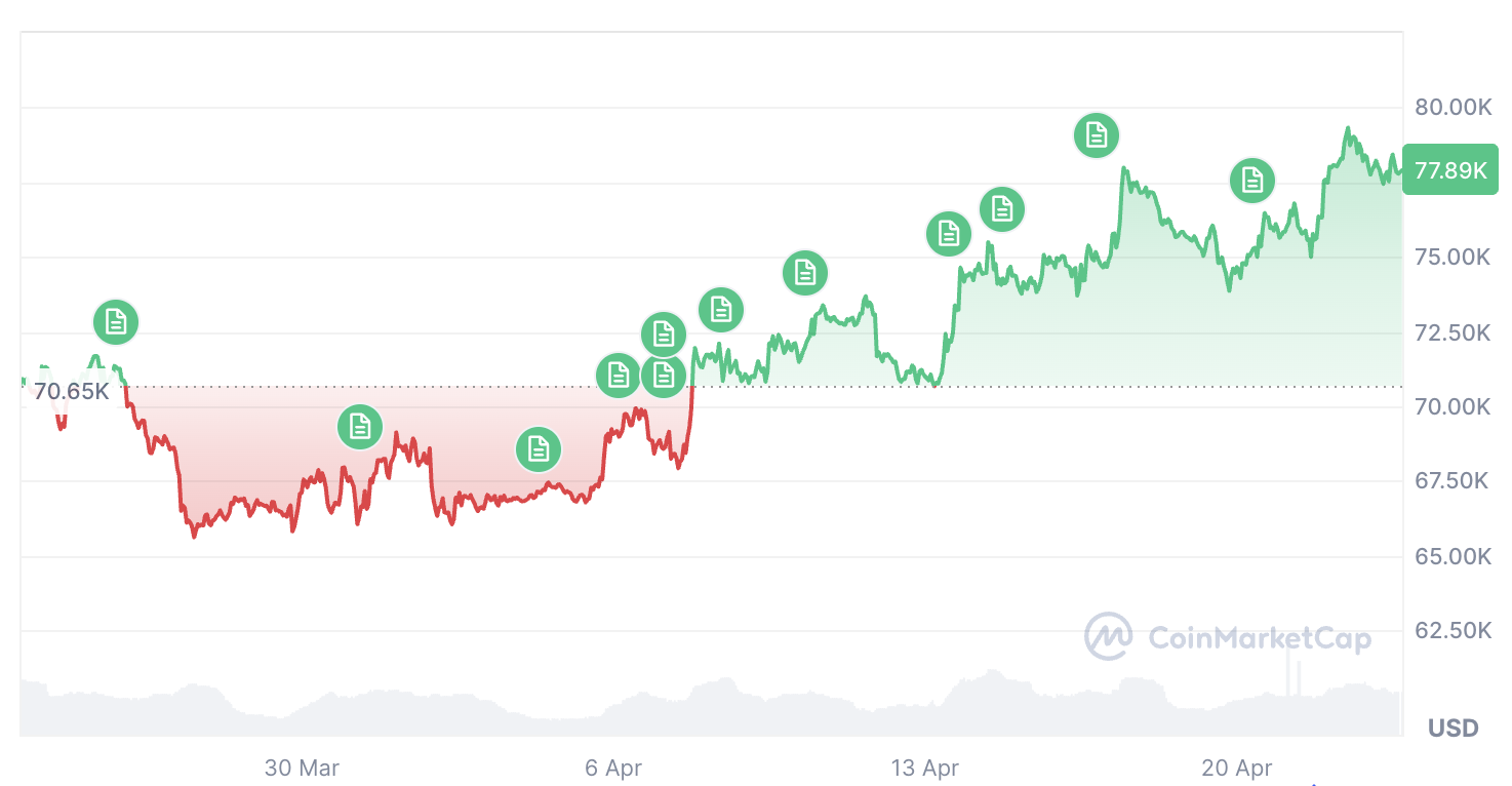 Bitcoin ปรับตัวเพิ่มขึ้น&nbsp;11.25% ในช่วง 30 วันที่ผ่านมา ( ที่มา :&nbsp;CoinMarketCap )