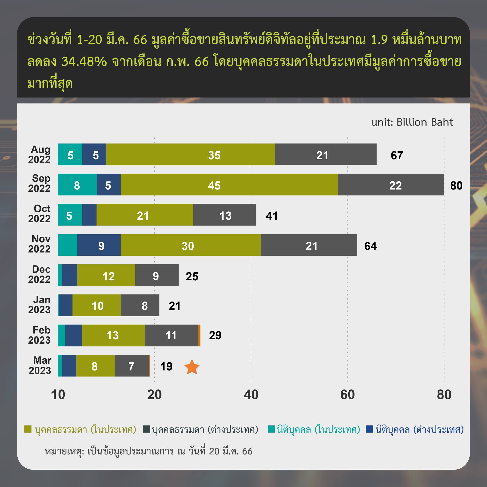 <i>รายงานสรุปภาวะตลาดสินทรัพย์ดิจิทัล วันที่ 1-20 มีนาคม<br>รูปภาพ: ก.ล.ต.</i>