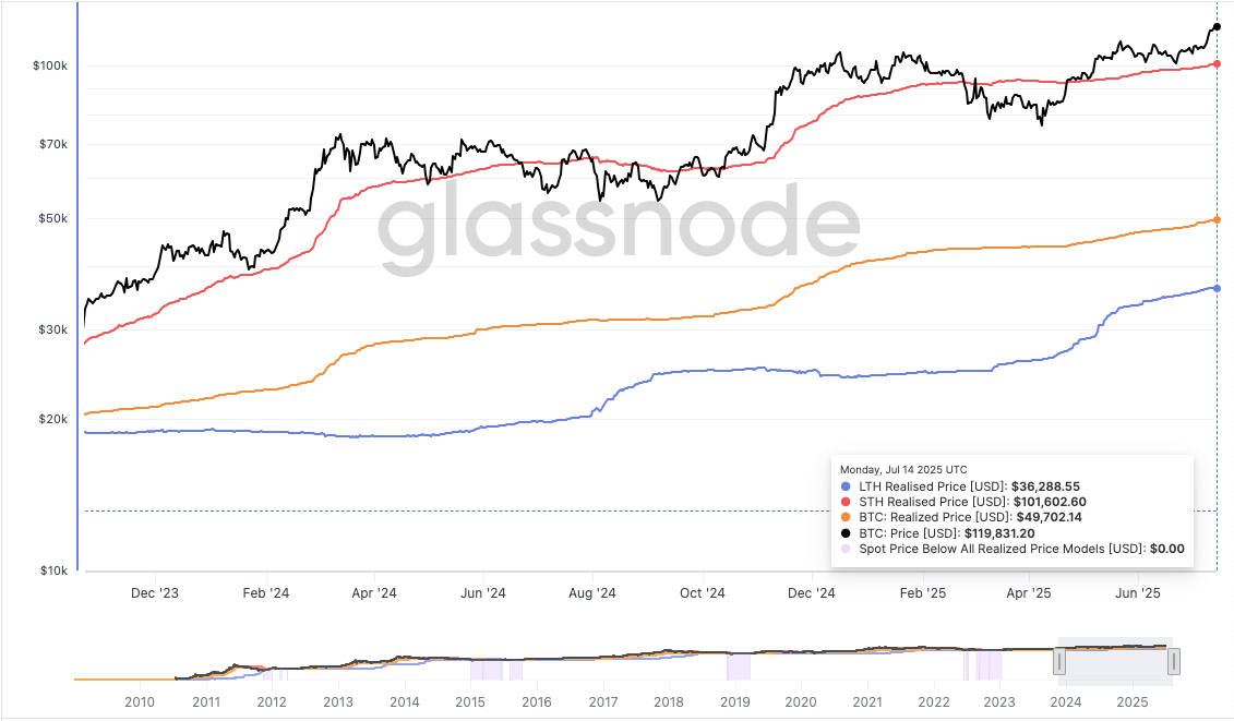 ข้อมูลต้นทุนเฉลี่ยของผู้ถือครอง Bitcoin กลุ่มต่าง ๆ ( ที่มา : Glassnode )