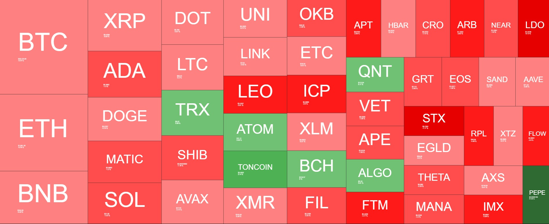 <i>Cryptocurrency Heatmaps ในหนึ่งอาทิตย์<br>รูปภาพ:&nbsp;quantifycrypto</i>