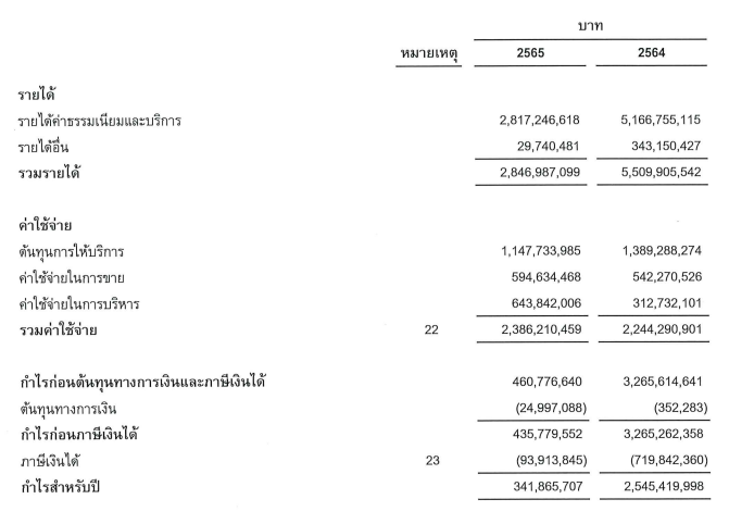 <i>งบการเงินประจำปี 2565 - Bitkub<br>รูปภาพ: Bitkub</i>