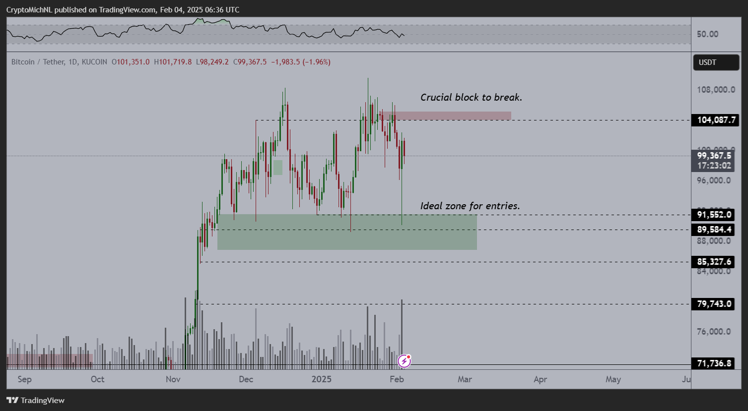 กราฟ BTC/USD กรอบเวลา 1 วัน ( ที่มา : Michaël van de Poppe )