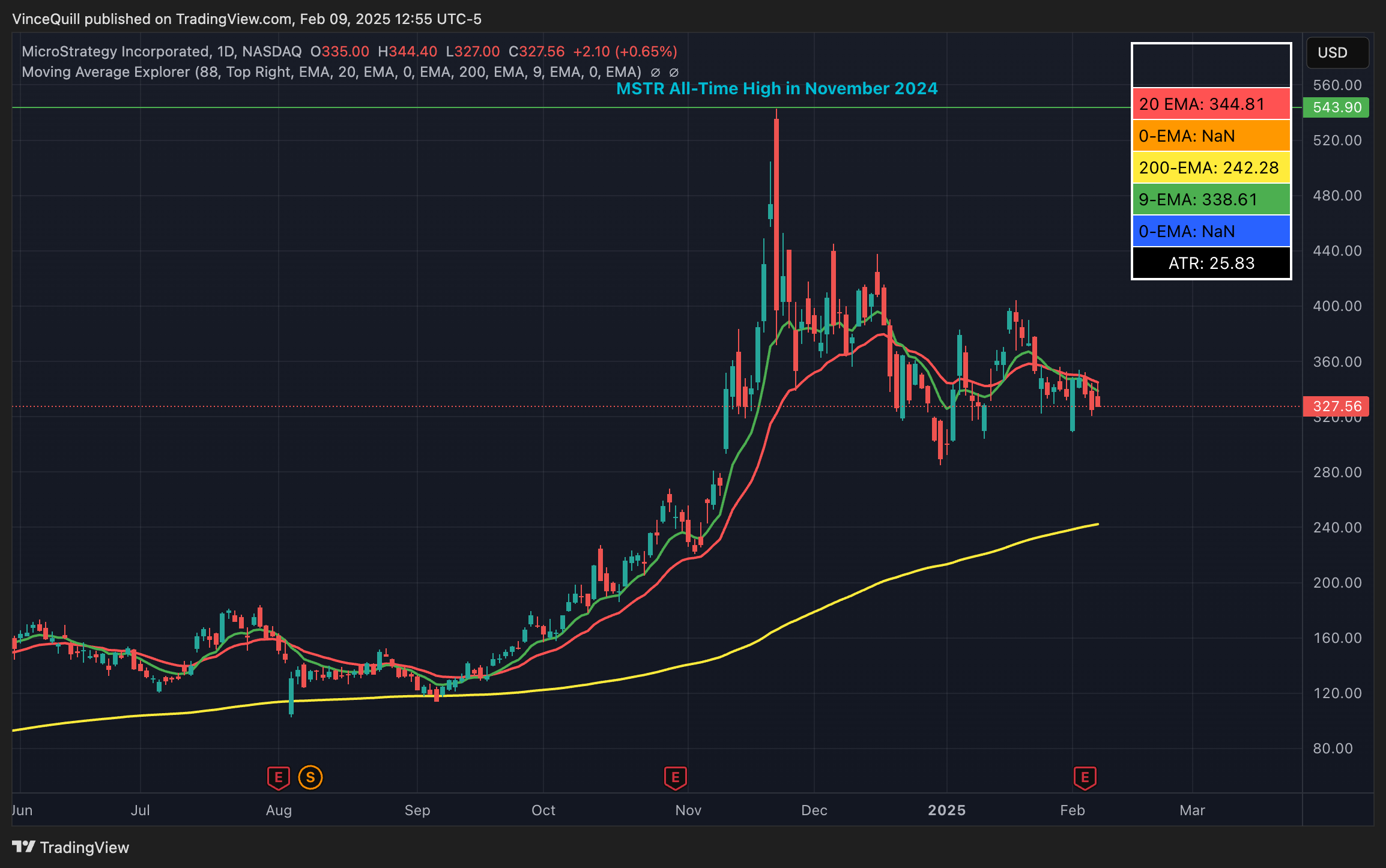 กราฟราคาหุ้นของ&nbsp;Strategy ( ที่มา : TradingView )