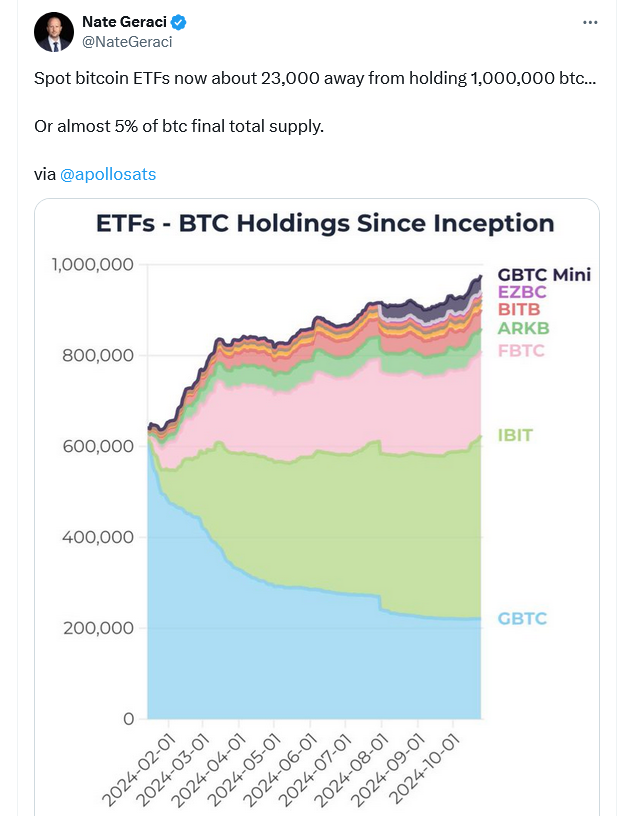 การถือครองของ Bitcoin ETF ทั้งหมดในปัจจบุัน ( ที่มา :&nbsp;Nate Geraci )