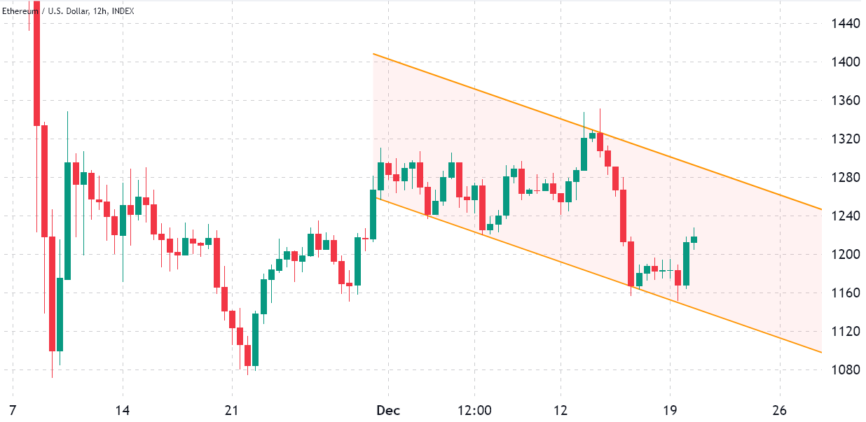 <i>ราคาเหรียญ ETH/USD<br>รูปภาพ: TradingView</i>