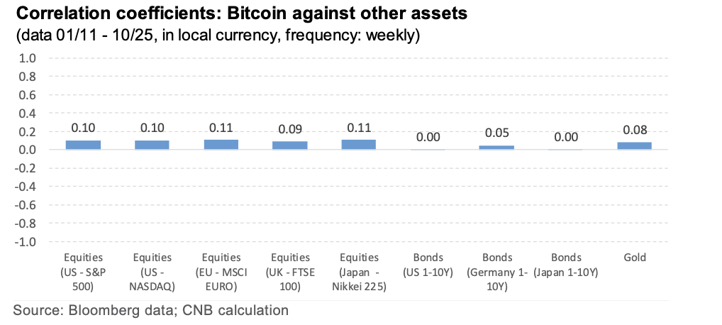 ความสัมพันธ์ของ Bitcoin กับสินทรัพย์ประเภทอื่น ๆ ( ที่มา : Czech National Bank )