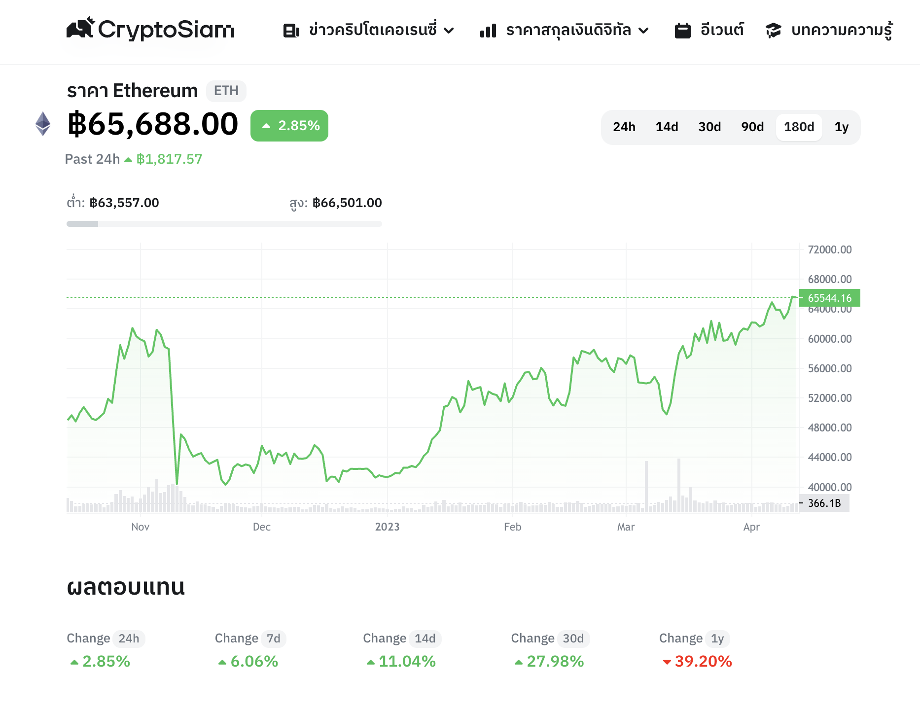 <i>ข้อมูล/กราฟราคา Ethereum ในรอบ 6 เดือน<br>รูปภาพ: CryptoSiam</i>
